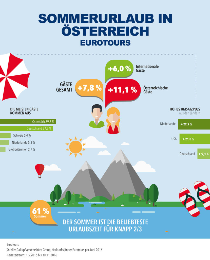 Eurotours Sommerurlaub Österreich